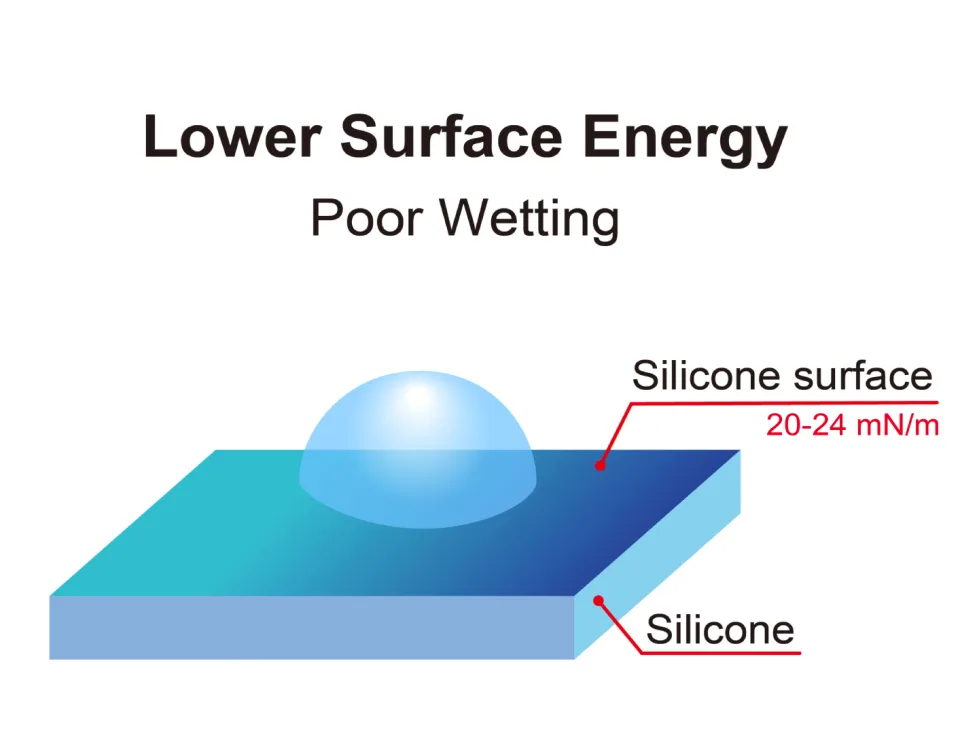 Silicone Adhesion & Bonding