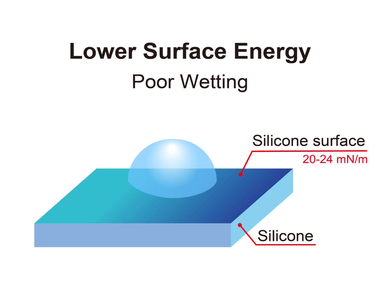 Silicone surface preparation and bonding