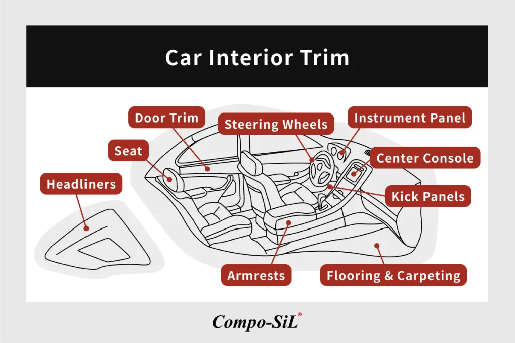 An infographic to showcase different parts of automotive interior trim, including door panels, center console, steering wheel, seats, armrest, flooring, kick panels, and headliner.