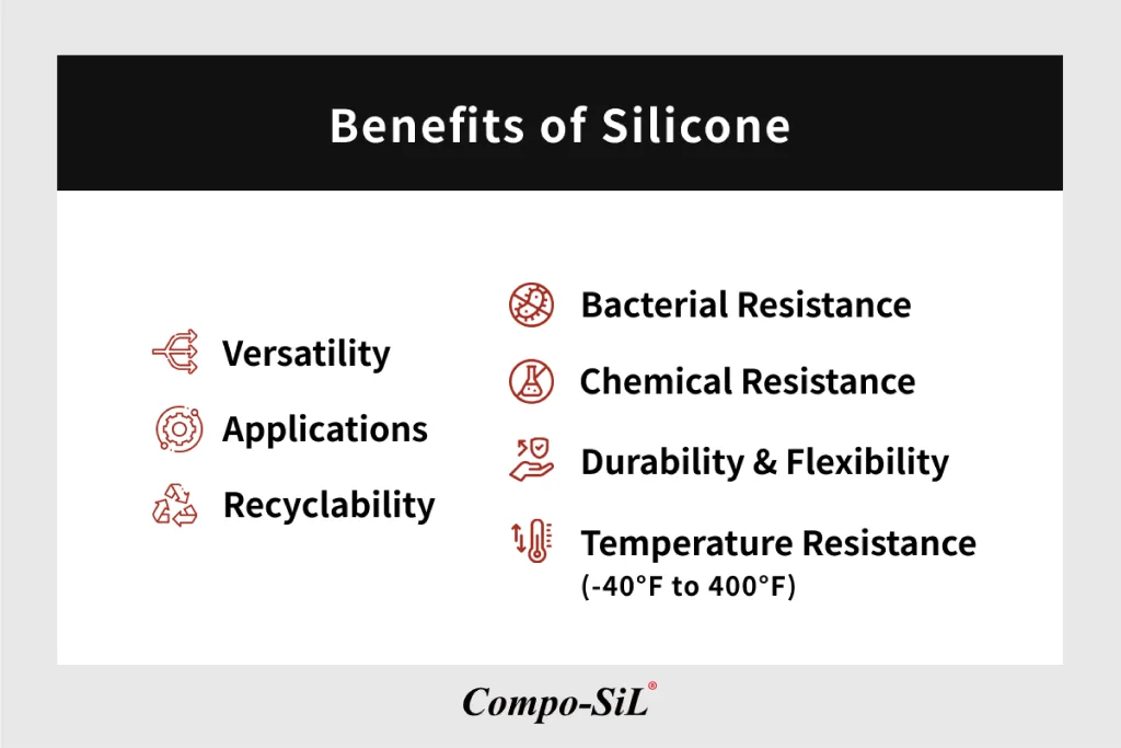 Benefits of silicone include: Recyclability: Silicones can be recycled, reducing landfill waste and promoting sustainability. Temperature Resistance: Silicone withstands extreme temperatures from -40°F to 400°F, making it ideal for cookware and bakeware. Chemical Resistance: Silicone is highly resistant to chemicals, ensuring safety for food, beverages, and medical use. Bacterial Resistance: Adding antimicrobial agents to silicone enhances its antibacterial properties by disrupting the structure of biomolecules, and preventing bacterial growth. Durability and Flexibility: Silicone is durable and retains its shape and flexibility over time, outperforming many plastics. Versatility: It can be molded into various shapes, sizes, and colors, catering to diverse application needs. Applications: Silicone finds uses in cookware, bakeware, medical devices, and sealants, offering unique properties and performance advantages.