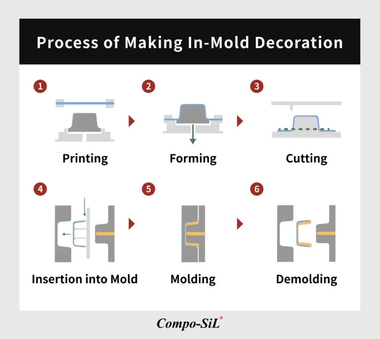A production process of IMD technology: printing, forming, cutting, insertion, molding, and demolding.