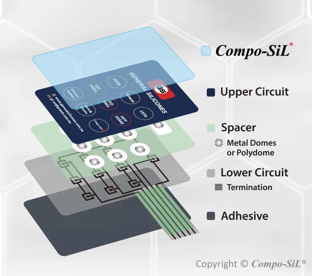 An infographic to show the layers of a membrane keyboard, including graphic overlay, spacer, dome retainer, circuit layer, and mouting adhesive.