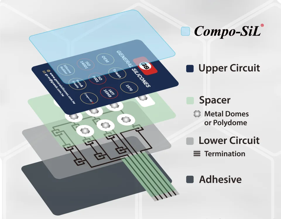 An infographic to show the layers of a membrane keyboard, including graphic overlay, spacer, dome retainer, circuit layer, and mouting adhesive.