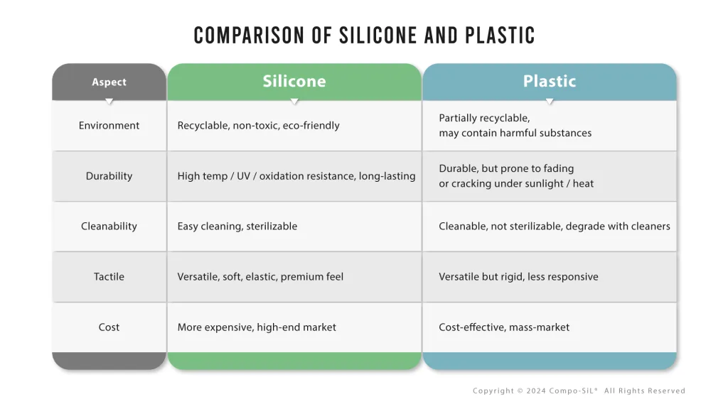 It's a comparison chart for silicone film and plastic film